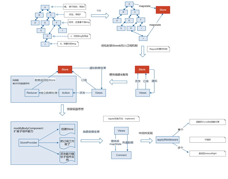 Redux 架构图
